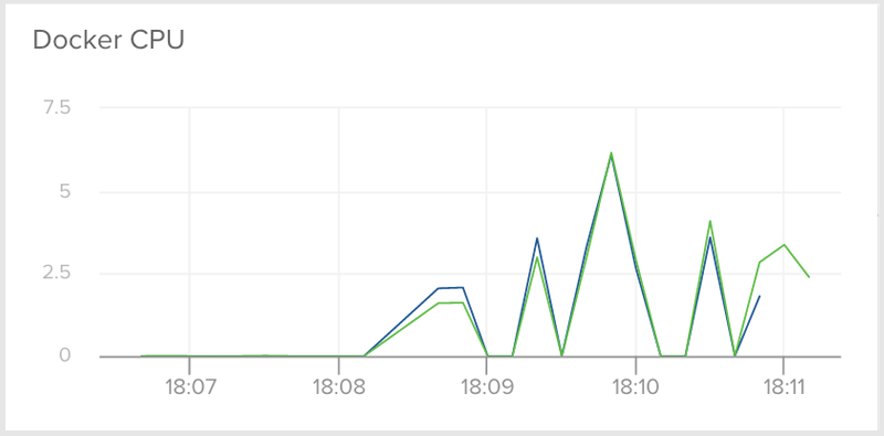 Docker CPU Monitoring Dashboard