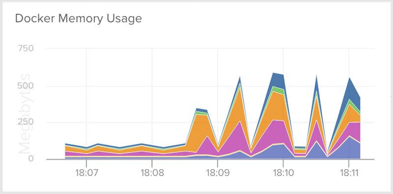 Docker Memory Usage