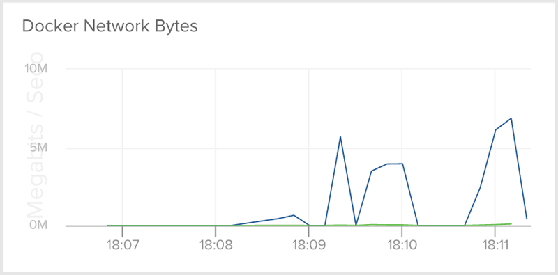 Docker Network Bytes