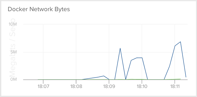 docker network performance