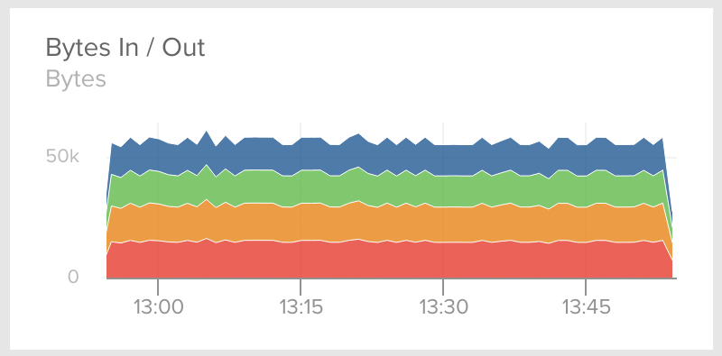 HAProxy Bytes