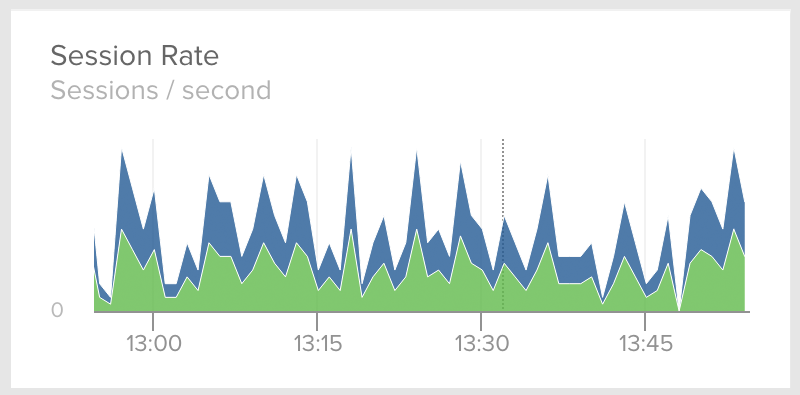 HAProxy Session Rate