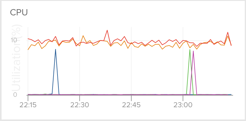 Docker Memory Usage