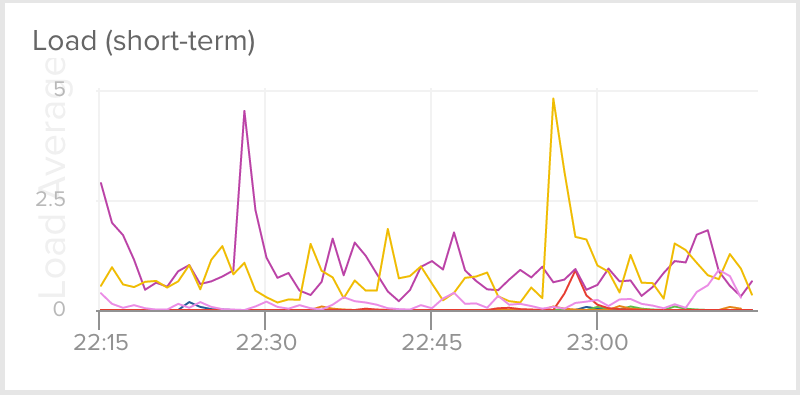 Docker CPU Monitoring Dashboard