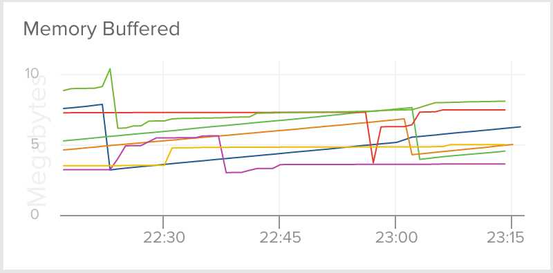 Docker Memory