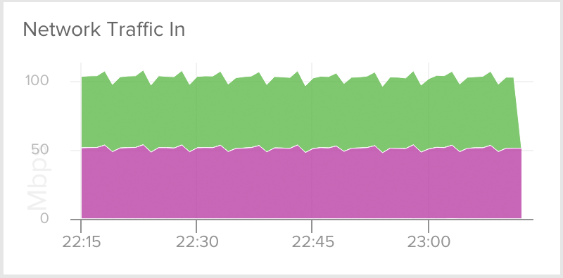 Docker Network Bytes