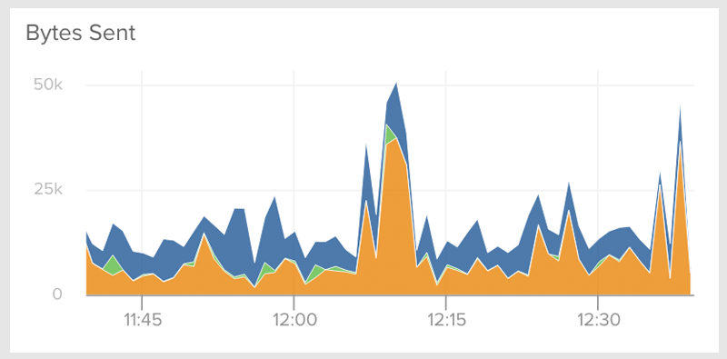 nginx bytes sent