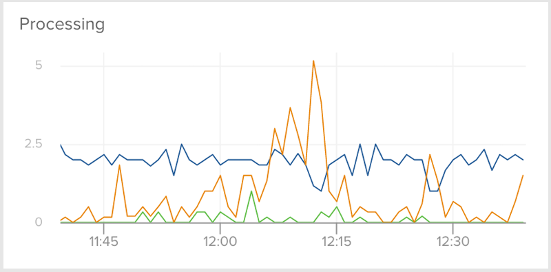 nginx processing