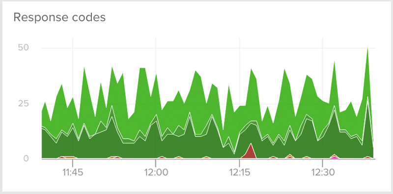 nginx response code