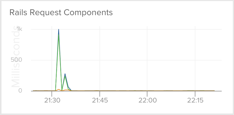 Rails Request components