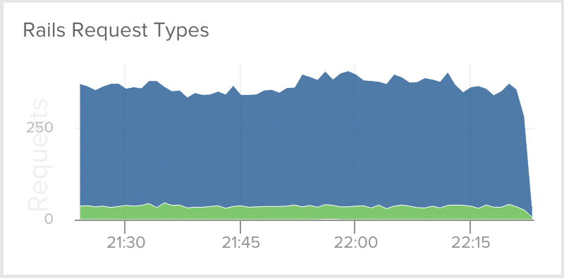 Rails Request type