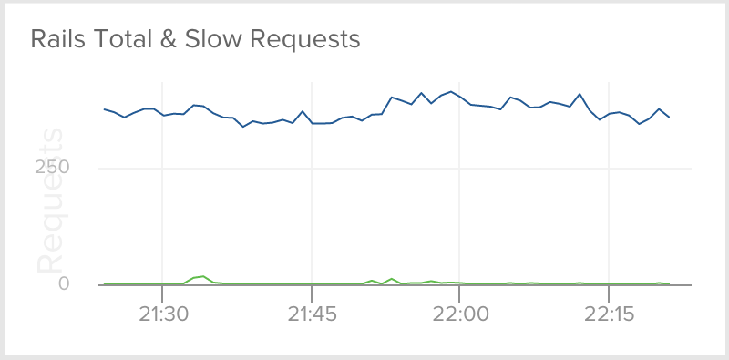 Rails Slow Request