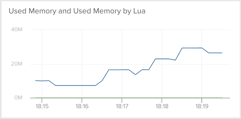 what is lua
